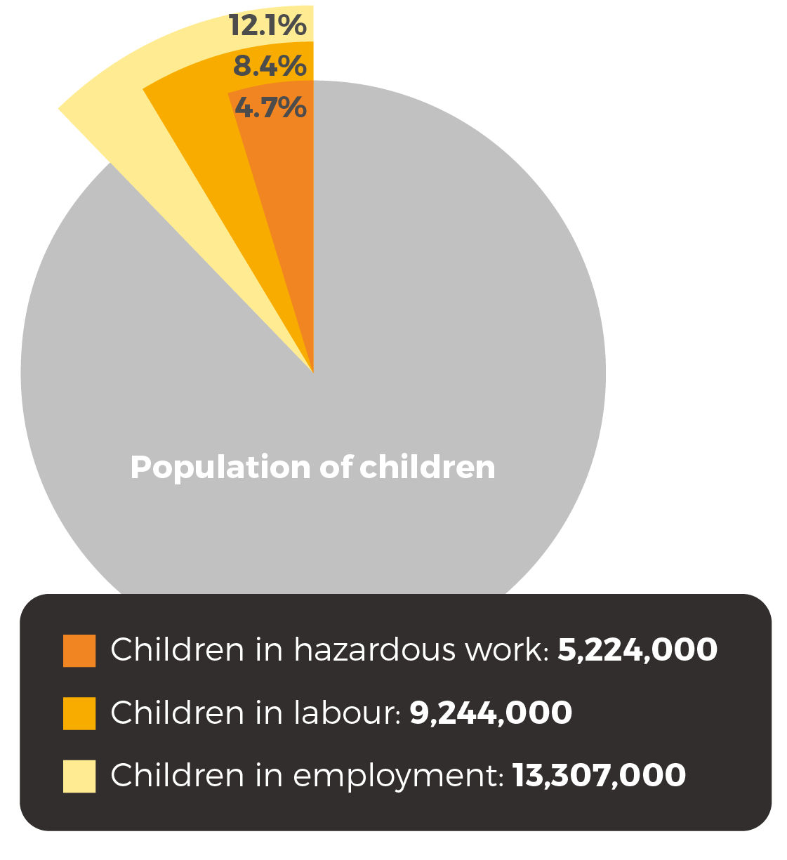 13.3m children are in employment; 9.2m are in child labour and 5.2m in hazardous work 