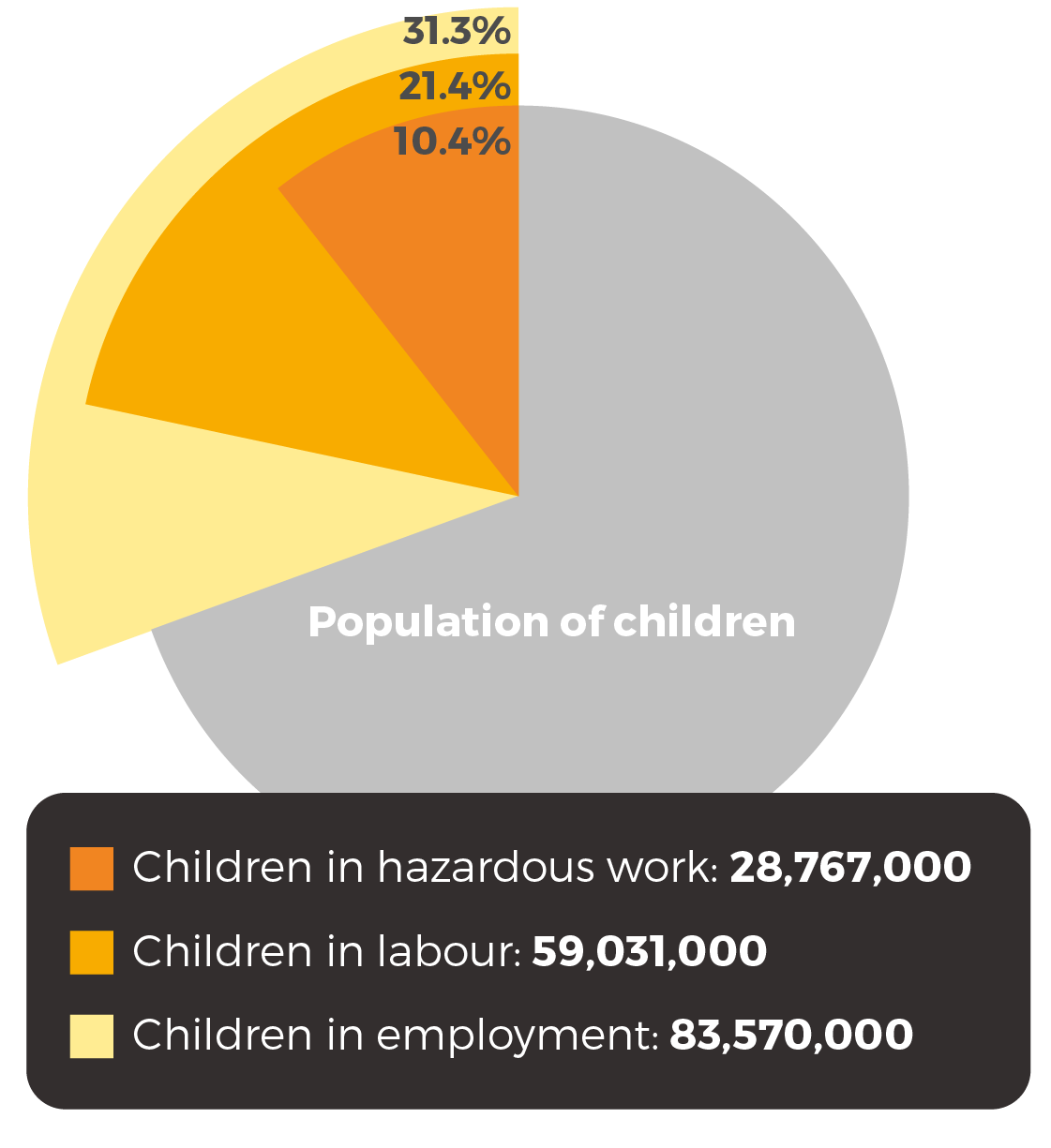 83.6m children are in employment; 59m are in child labour and 28.8m in hazardous work 