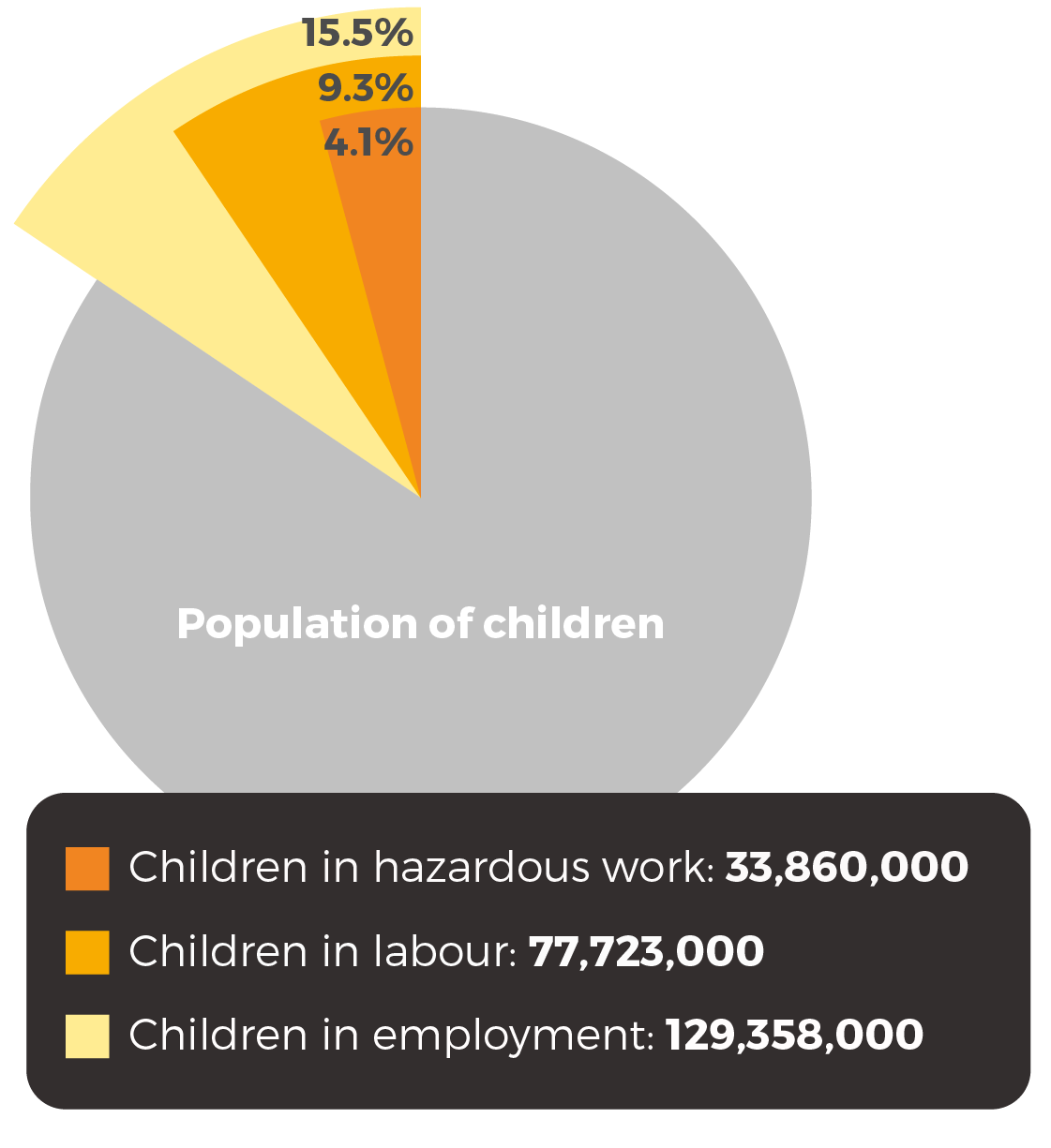 129.3m children are in employment; 77.7m are in child labour and 33.9m in hazardous work 