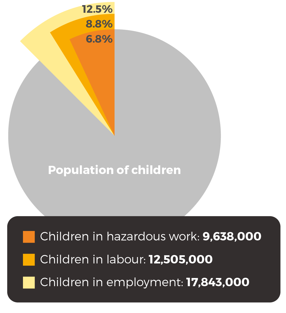 17.8m children are in employment; 12.5m are in child labour and 9.6m in hazardous work 