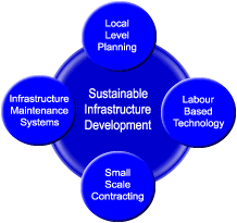 The employment intensive investment approach in the project cycle